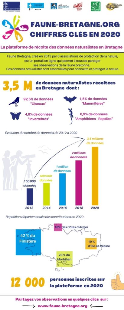Plus de 3,5 millions de données naturalistes sur la plateforme participative Faune-Bretagne.org  Infogr10