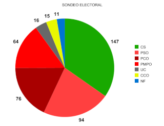 Samaranch: "El sondeo electoral situa a CS como primera opción política" Graph410