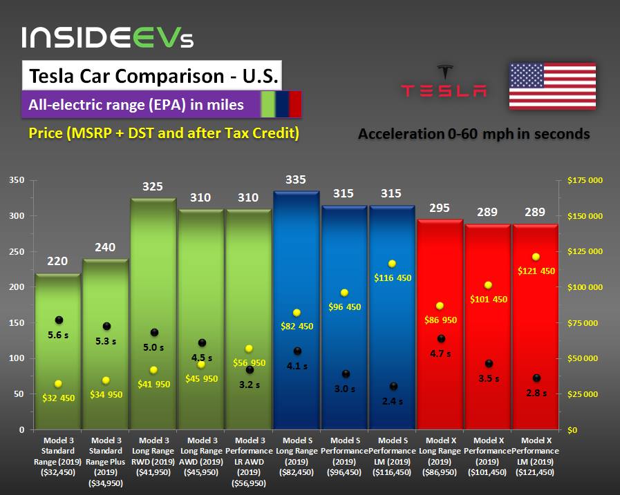 Comparaisons Tesla actuelles en ventes Compar10