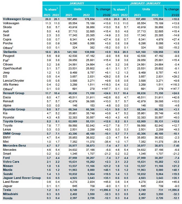 [Statistiques] Les chiffres européens  - Page 30 Constr10