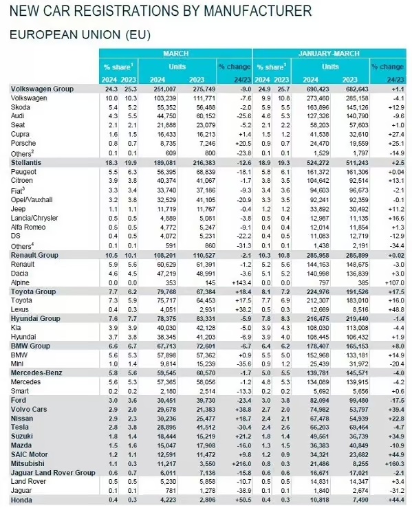 [Statistiques] Les chiffres européens  - Page 20 Ue-mar10
