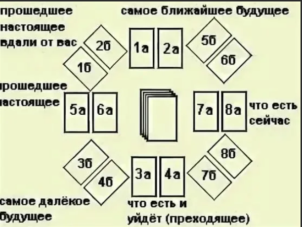 Гадание на обычных картах расклад. Расклад на игральных картах. Расклад на гадальных картах. Цыганский расклад на будущее на игральных картах. Схемы раскладов на игральных картах.