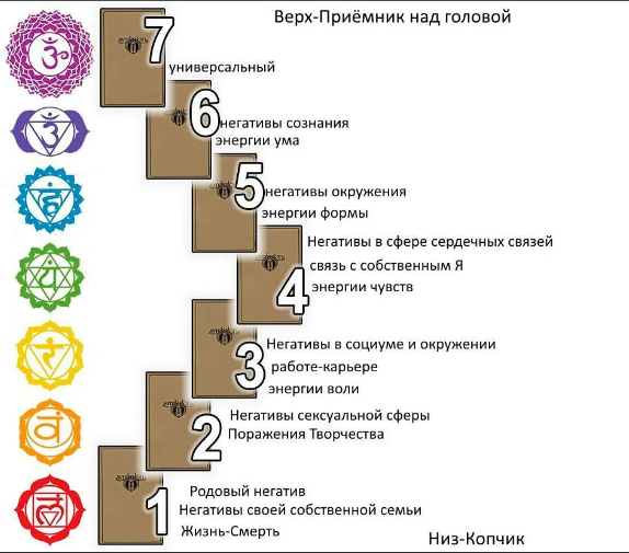 Просмотр негатива по чакрам Scree392