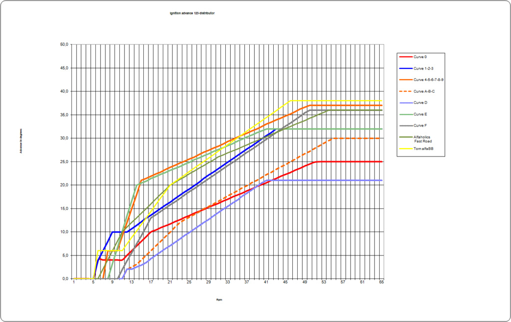 Courbes d'allumage coupé 2000 à dépression Courbe11