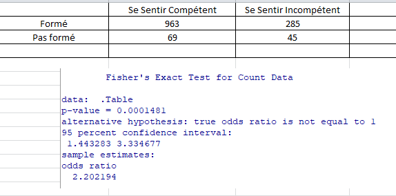 test - Interprétation Test exact de Fisher / Odds Ratio Statss10