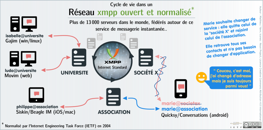 Messagerie instantanée : allier communication et liberté de manière durable Reseau26