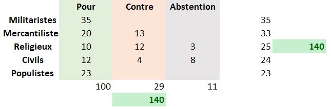 sénat - Première Séance au Sénat - Edit de Consolation Valyrien Vote_110