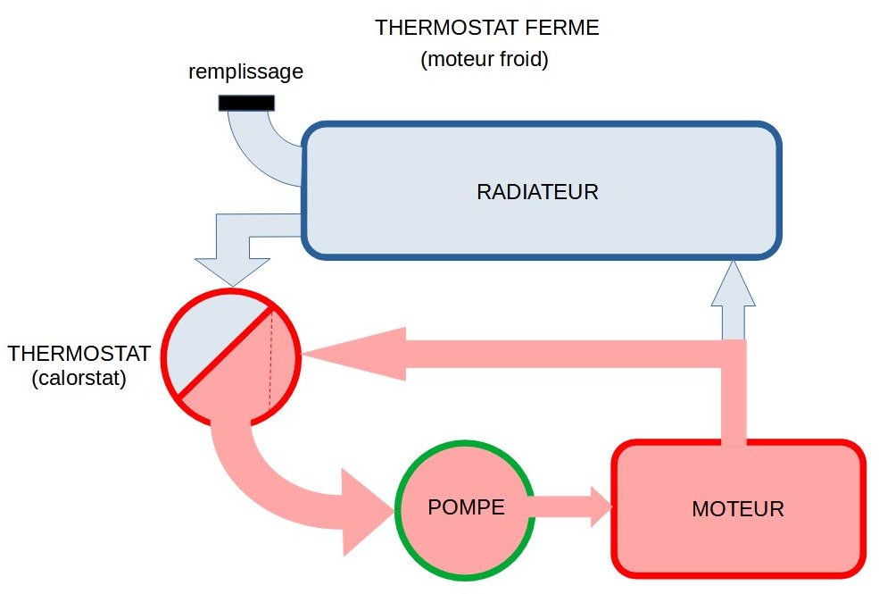 RESOLU - Purge circuit refroidissement K75 1996 Thermo15