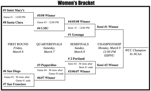 Women's WCC bracket Women_10