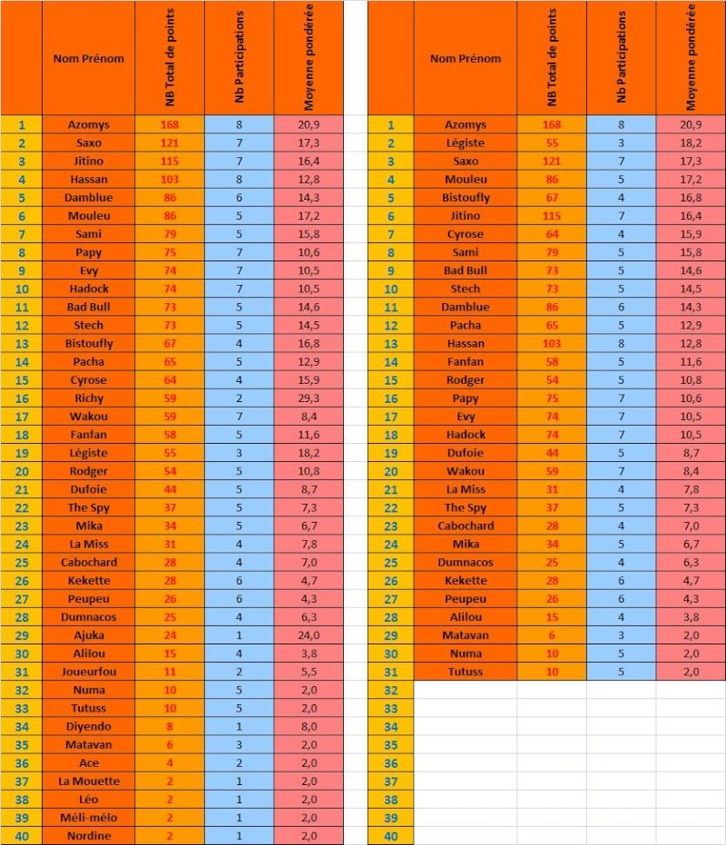 Les classements du Challenge Printemps Ajppr 2010 Cp10-n12