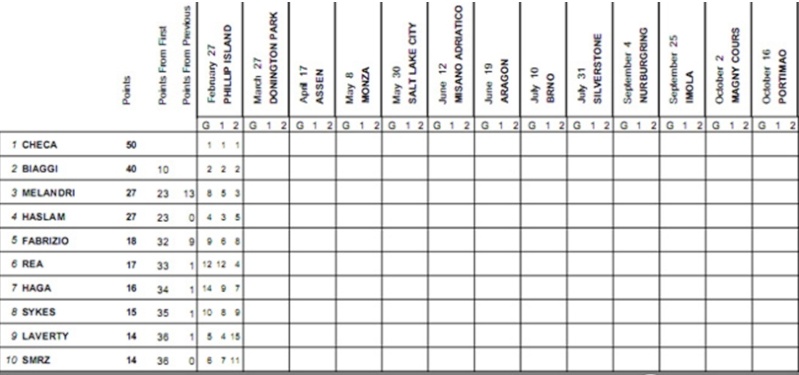 sbk et ssp 2011, résultats et news Superb10