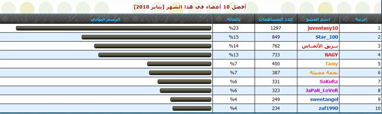 أفضل 10 أعضاء في هذا الشهر [يناير 2010] Untitl12