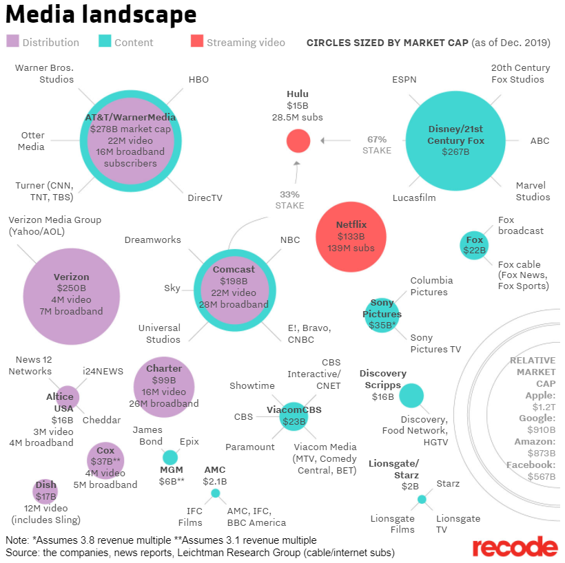 Réorganisation MAJEURE et HISTORIQUE de The Walt Disney Company > objectif streaming ! Media_10