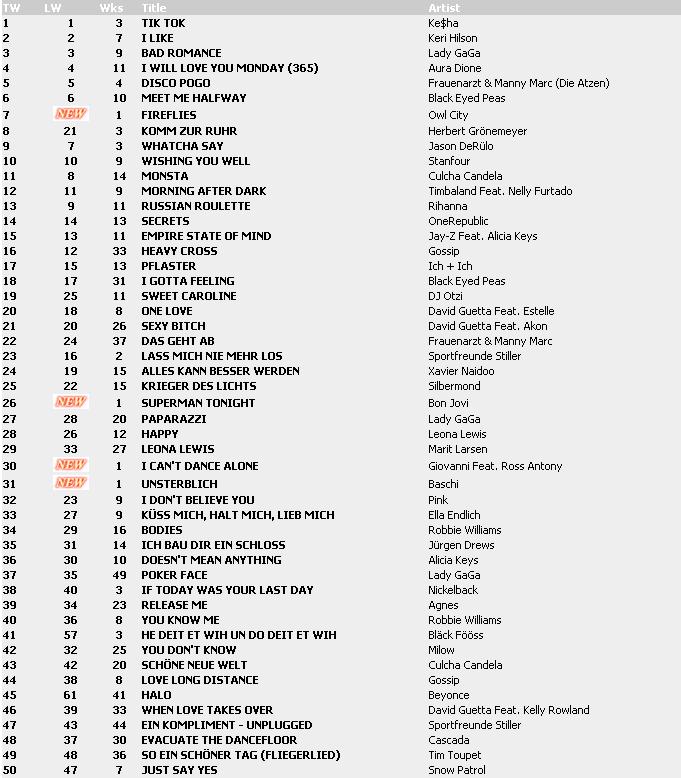 Top 100 Singles vom 05.02.2010 111