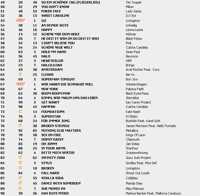 Top 100 Singles vom 05.03.2010 Chart211