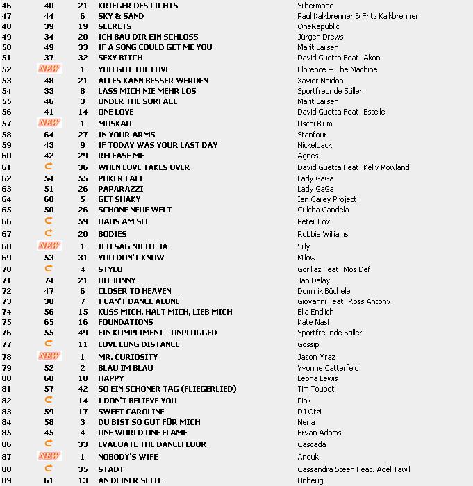 Top 100 Singles vom 19.03.2010 Charts10