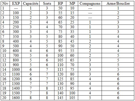 Le Système de combat du JDR Tablea10