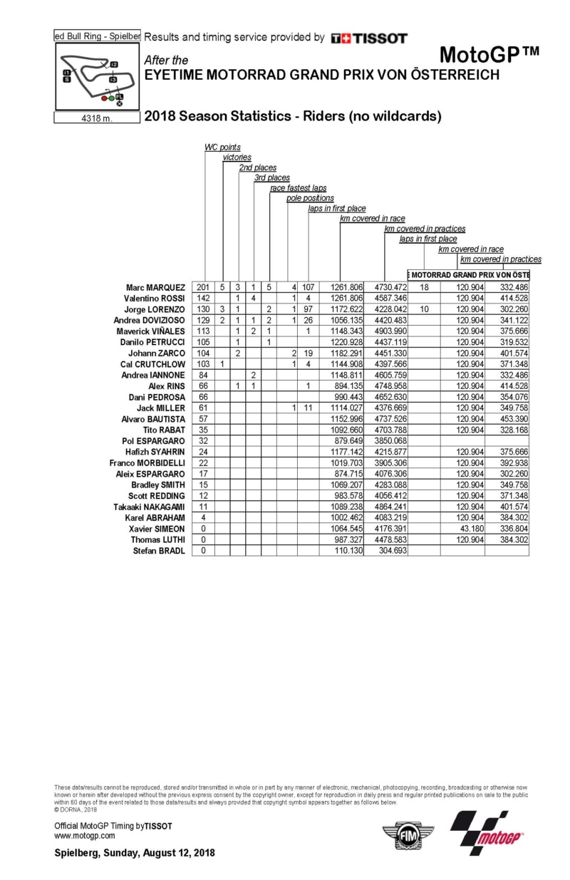 Dimanche 12 août - MotoGp - Grand Prix d'Autriche - RedBull Ring - Spielberg Table111