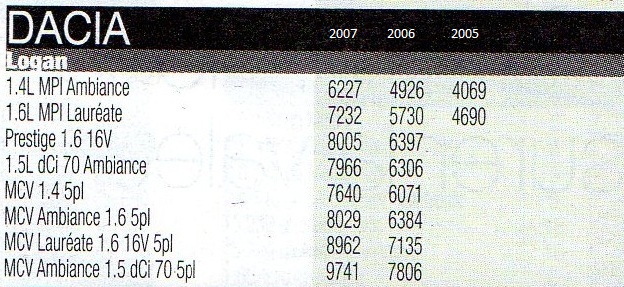 La cote argus du MCV. Cote10