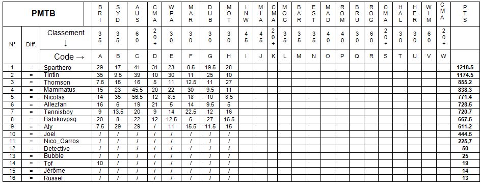 Classement général Classe10