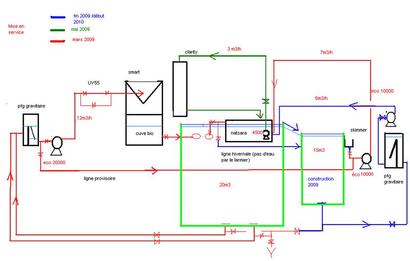 schéma de filtration de cours de réalisation Filtr310