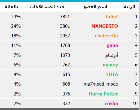 تكريم يوم ( 6 ) من كل شهر ( يرجى عدم كتابة ردوود ) - صفحة 2 10_210