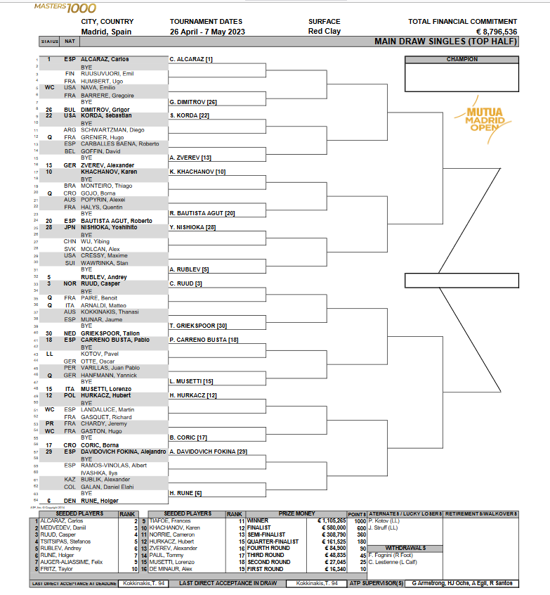  Masters 1000 - April- May 2023: Madrid Madrid12