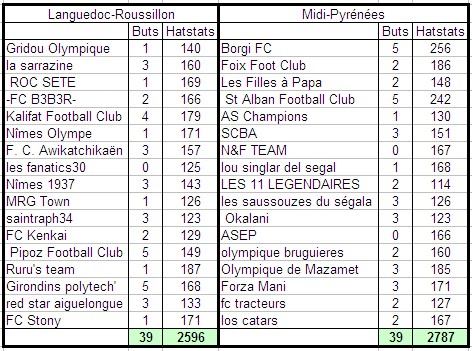 Liste des matchs 1/8eme de finale contre Languedoc-Roussillon le 24/03/10 : RESULTATS - Page 2 2010-015
