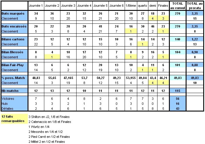 Statistiques des Régions au fil des Saisons - Page 4 Bretag13