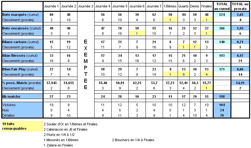 Statistiques des Régions au fil des Saisons - Page 4 Bretag19