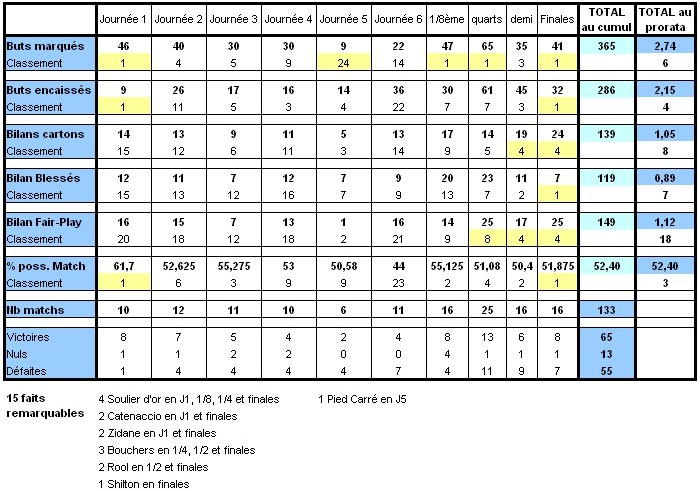 Statistiques des Régions au fil des Saisons - Page 5 Centre11