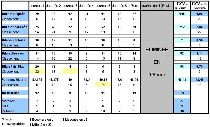 Statistiques de la région Limous10