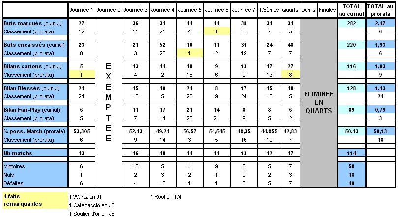 Statistiques des Régions au fil des Saisons - Page 11 Lyon15