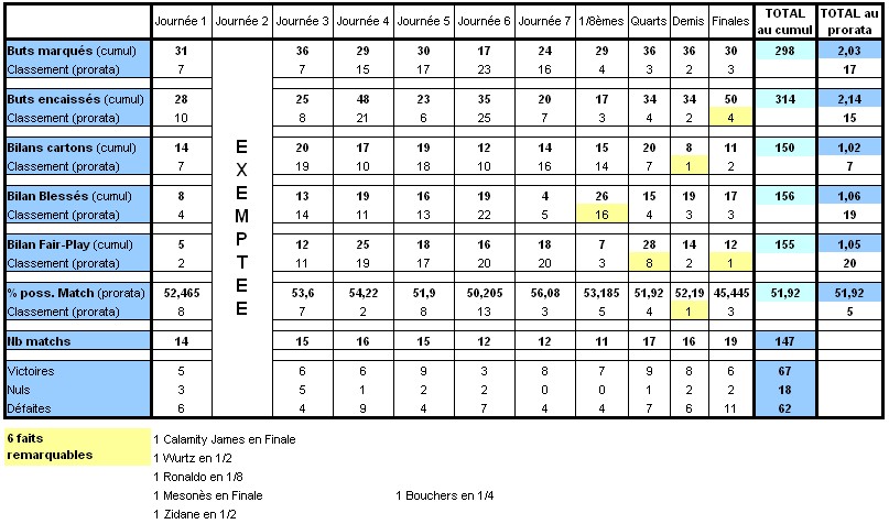 Statistiques des Régions au fil des Saisons - Page 17 Picard16