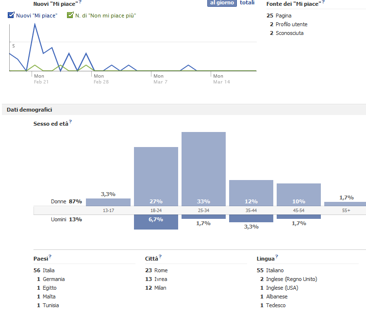 STATISTICHE DA FACEBOOK 210