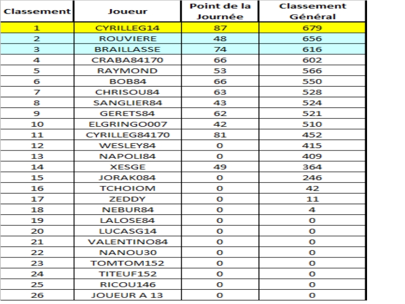 les rsultats de la journe et le classement gnral - Page 2 Journa12