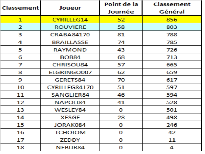 les rsultats de la journe et le classement gnral Journa15