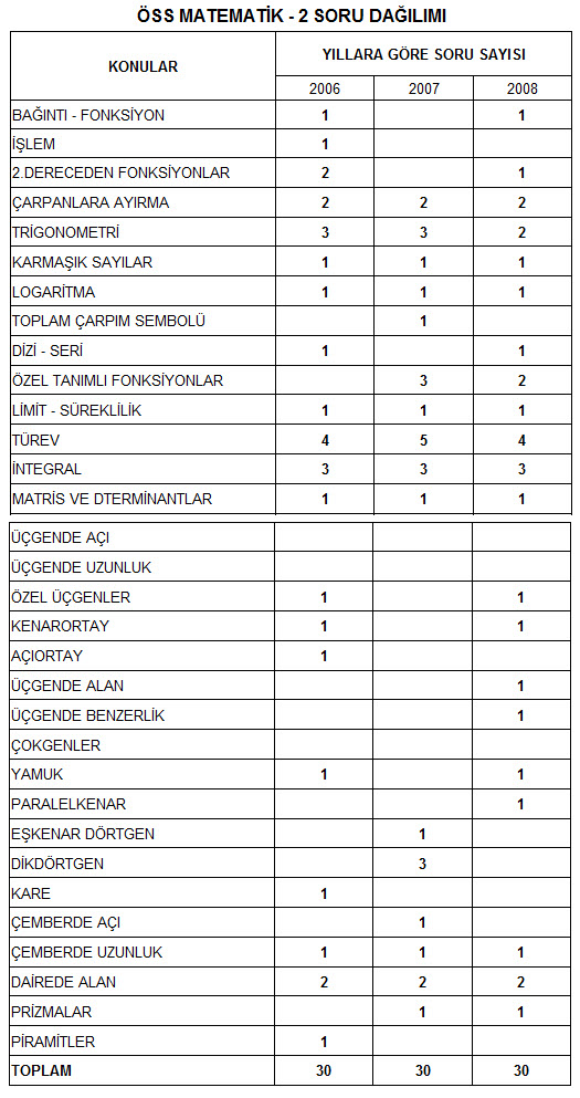 ÖSS Matematik 1 Soru Dağılımları Dagili11