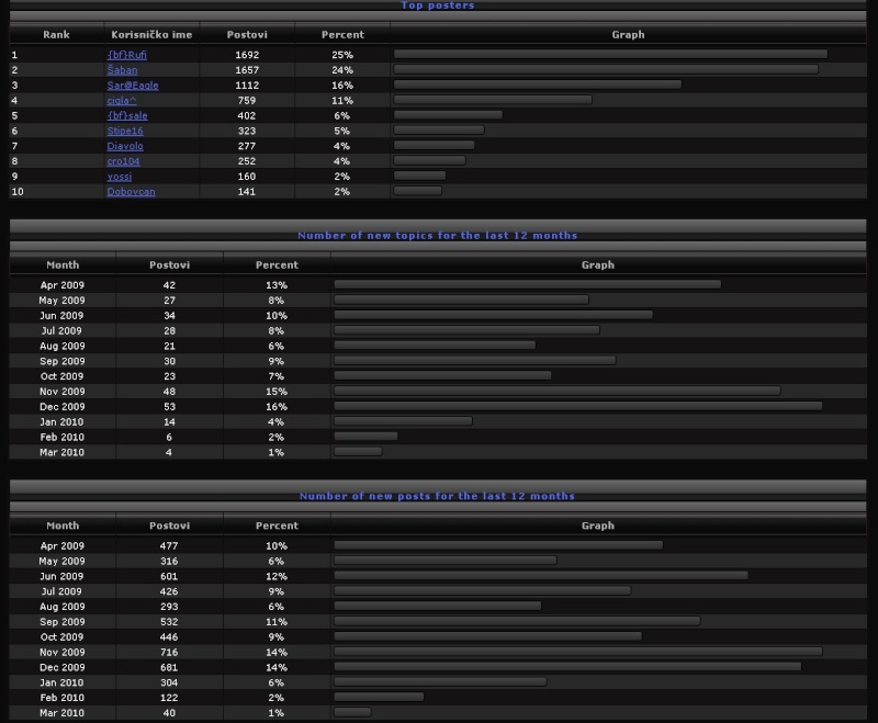 statistika foruma za jan-mar 2010 Forum_12