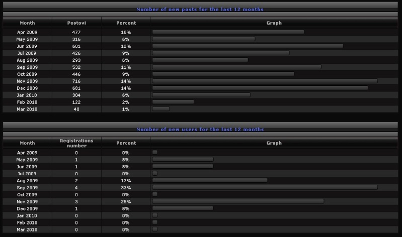 statistika foruma za jan-mar 2010 Forum_13