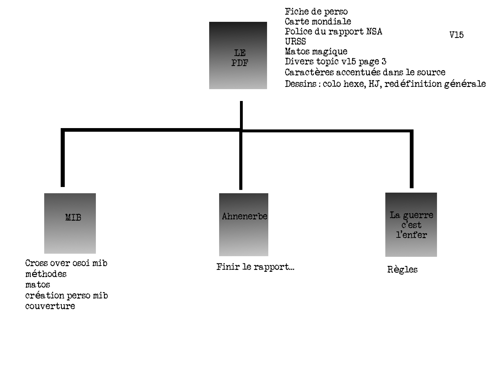 To do list pour les pdf et les suppléments V1510