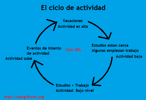El ciclo de actividad Cicloa10
