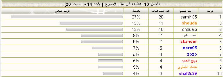 إحصائيات المنتدى لشهر مارس 210