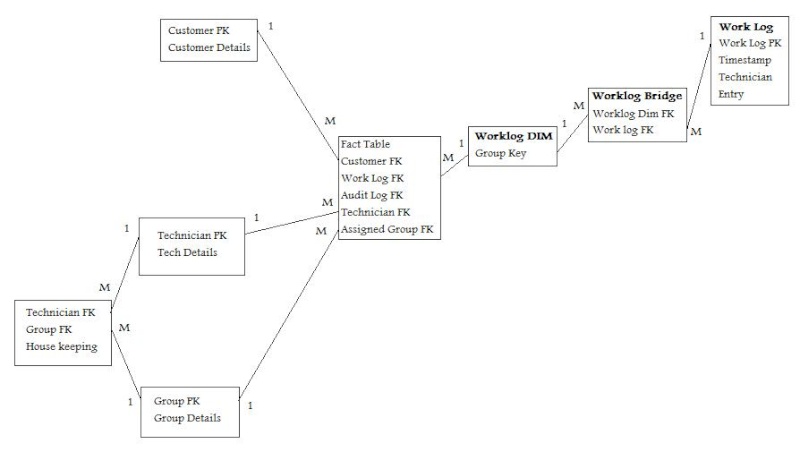 Modeling multiple multivalued dimensions and other design questions Model10