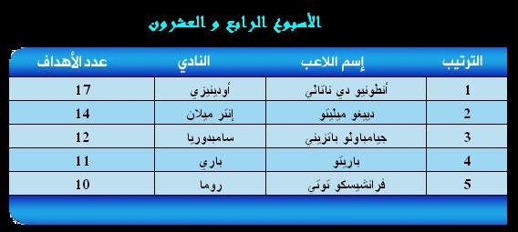 ترتيب الهدافين الدوري الايطالي 21121110