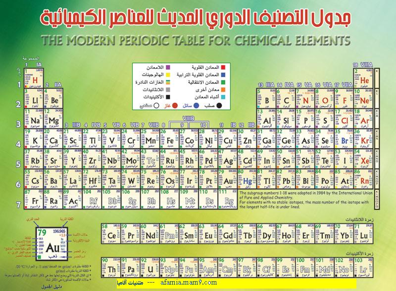 الجدول الدوري للعناصر الكيميائية Ouoouu10