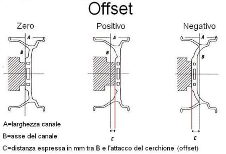 SPIEGAZIONI TECNICHE DAL WEB, Canale , ET o Offset.... Oofset10