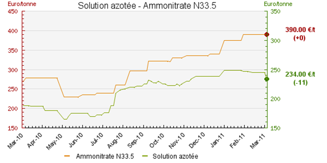 Tarifs ammo, solution azotée - Page 11 31_77510