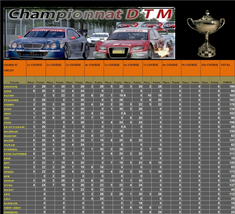 Résultats 7ème championnat DTM  T115