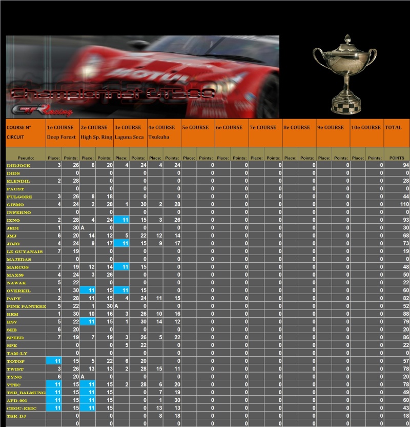 Résultats du 4ème championnat GT500 T1410